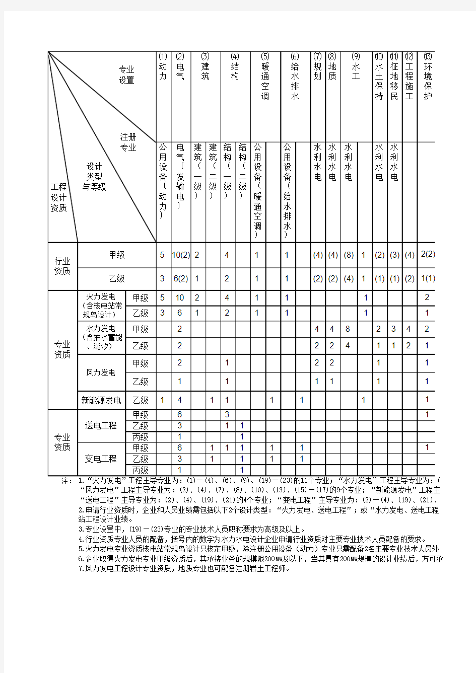 电力行业工程设计资质标准.doc