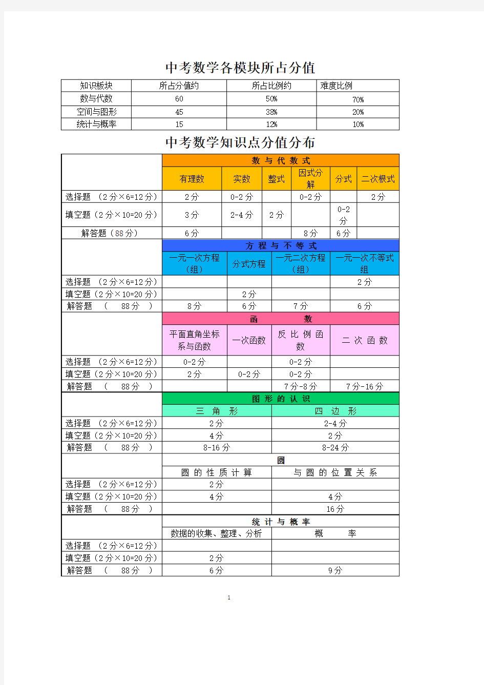 初中数学知识点中考分值分布.pdf