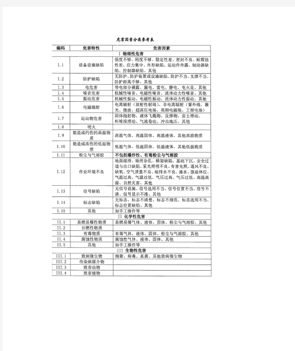 危险源辨识与风险分析表