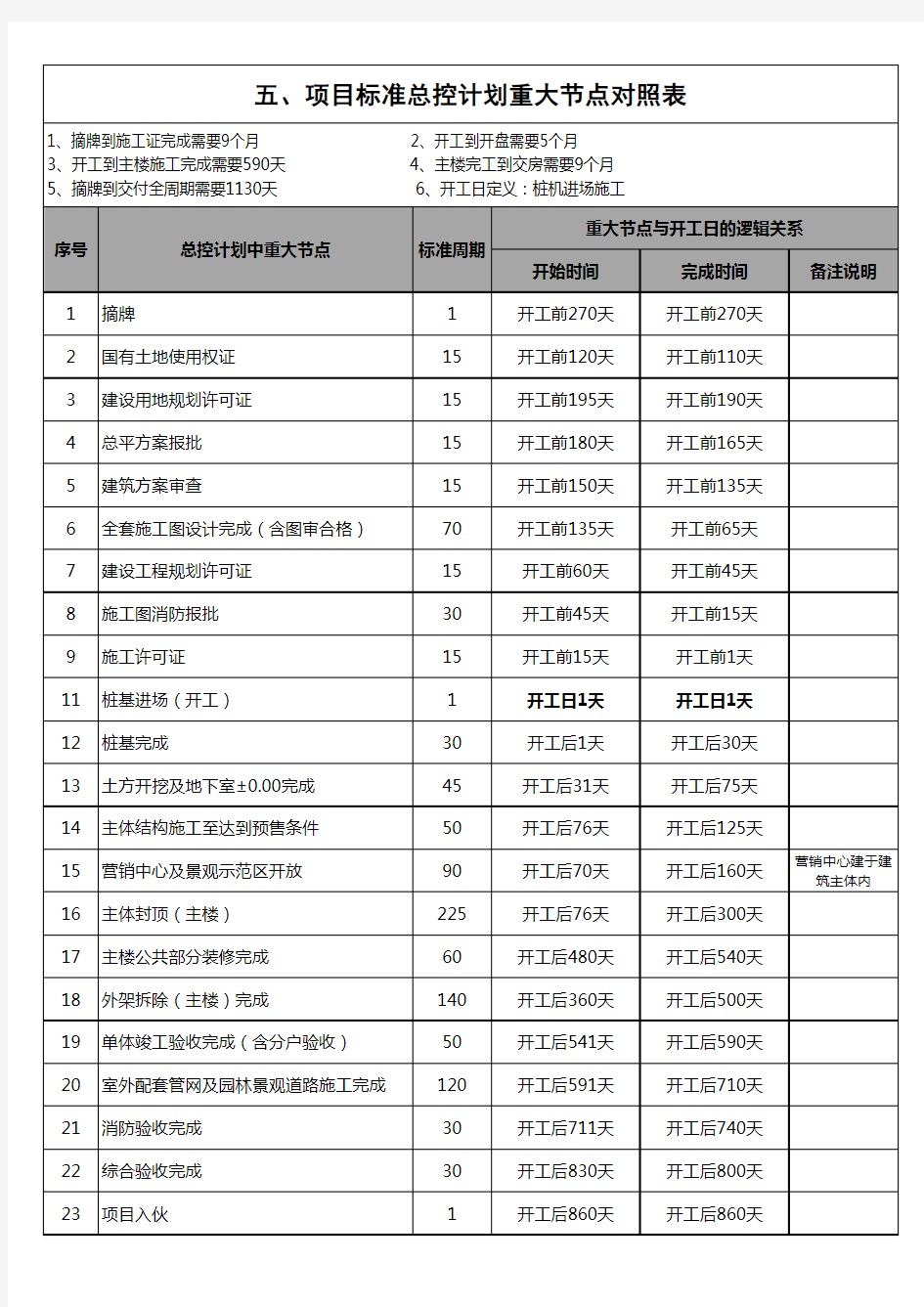 项目开发总控计划