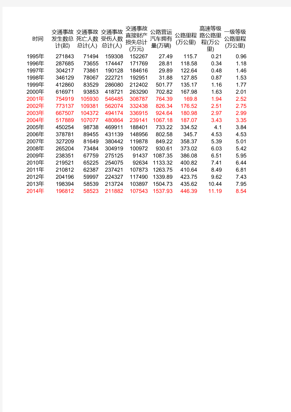 中国历年交通事故及相关数据统计报表(1995-2014)