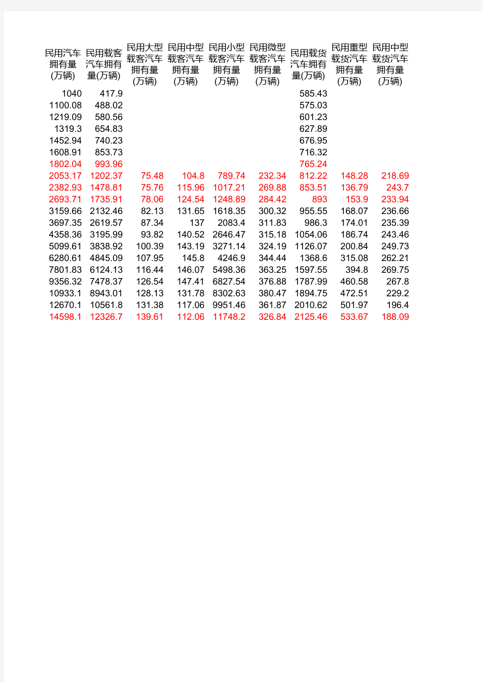 中国历年交通事故及相关数据统计报表(1995-2014)