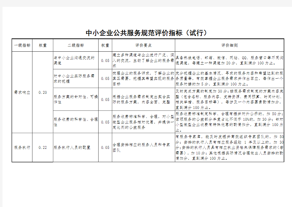 中小企业公共服务规范评价指标(试行)