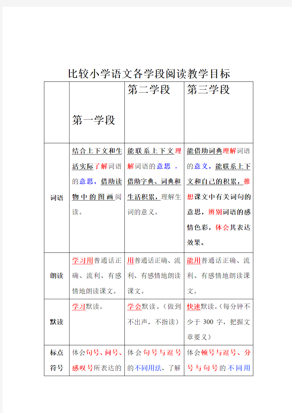 比较小学语文各学段阅读教学目标