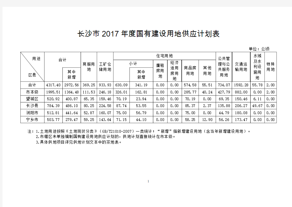 长沙市2017国有建设用地供应计划表