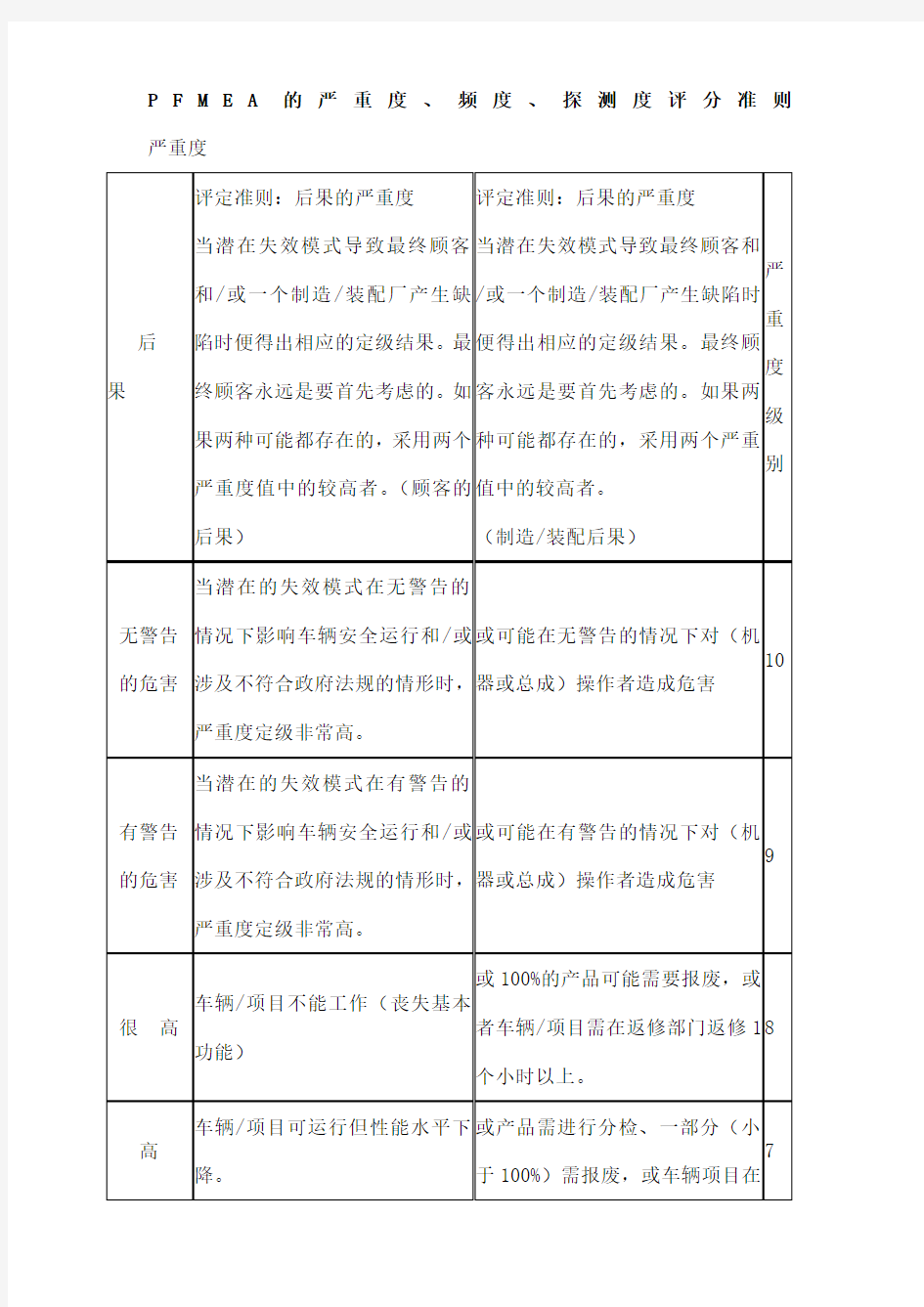 PFMEA的严重度频度探测度评分准则