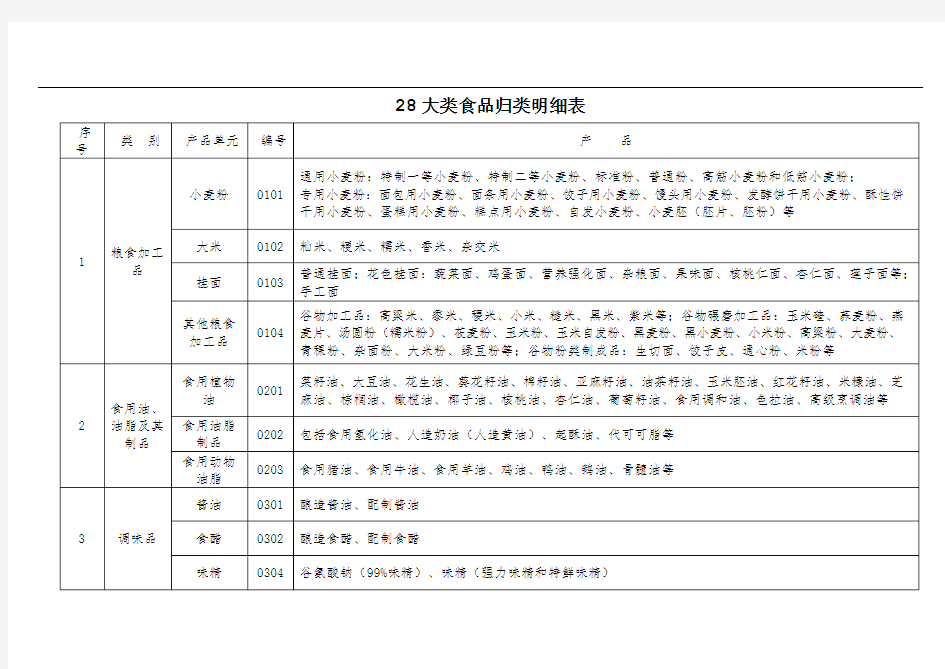 28大类525种食品归类明细表(旧版)