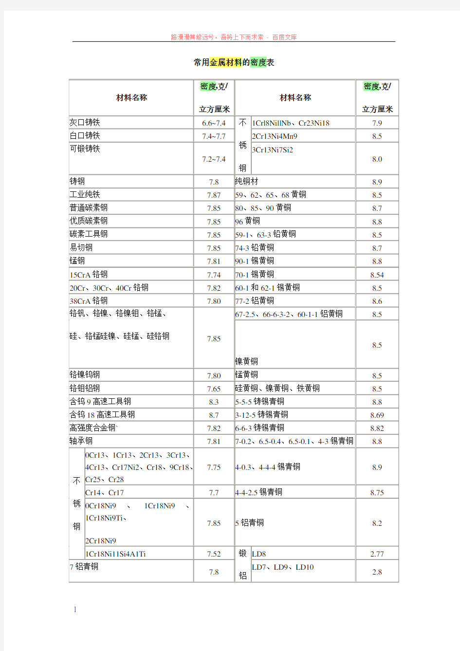 常用金属材料的密度表 (1)