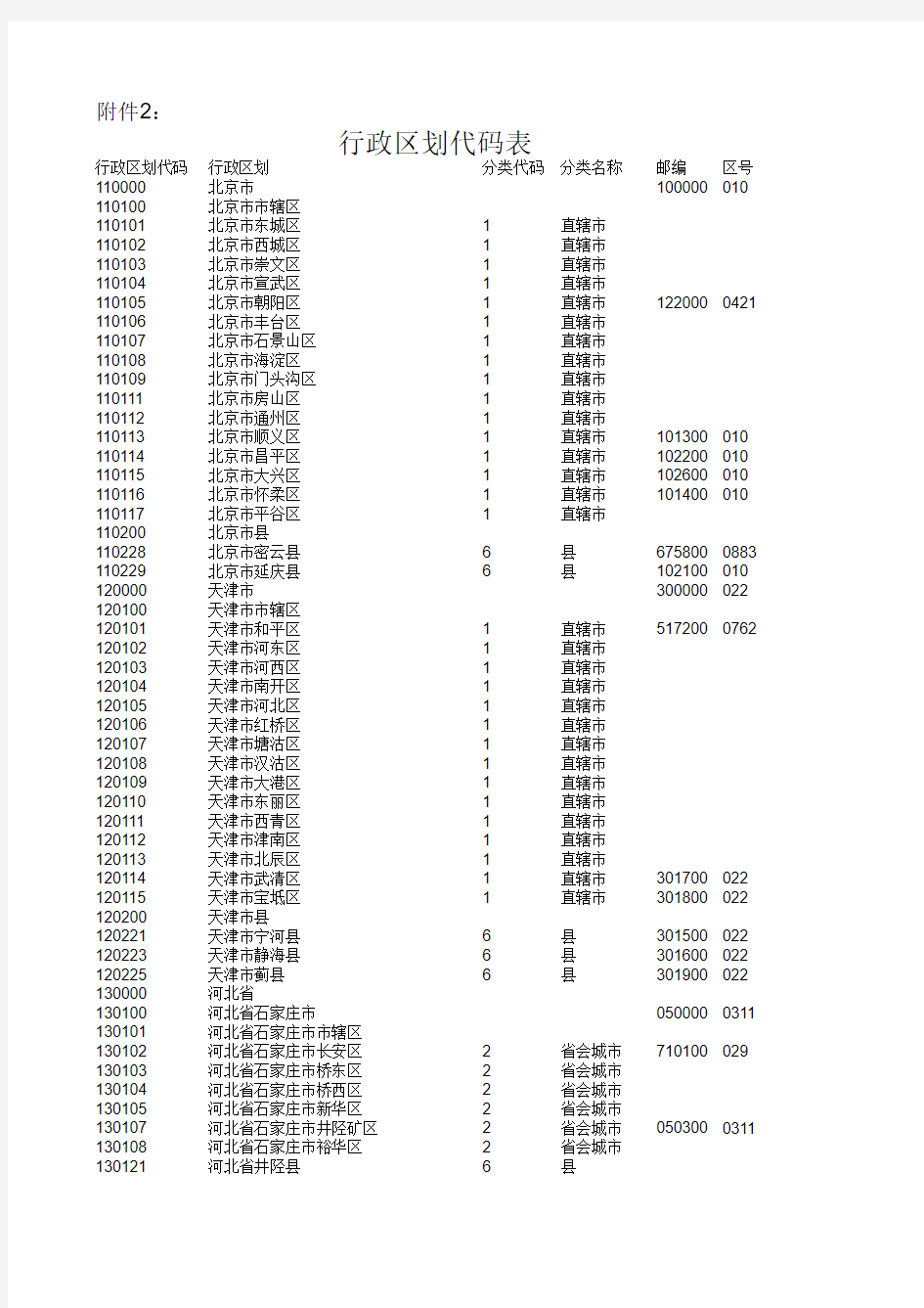 全国县级以上行政区代码.xls