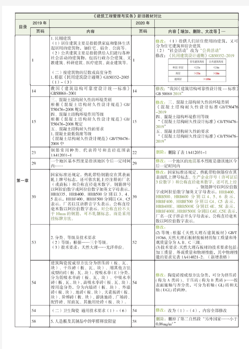 2020一建《建筑实务》新旧教材对比HX