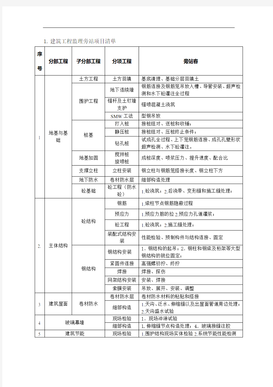 房屋建设、地铁监理旁站项目清单