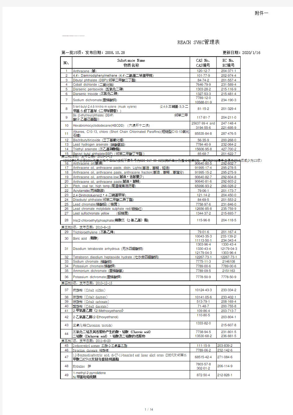 REACH SVHC 调查表  205项