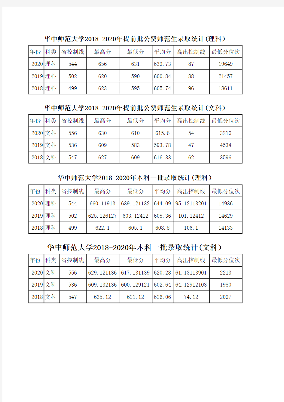 河南录取统计：华中师范大学2018-2020年各批次录取统计