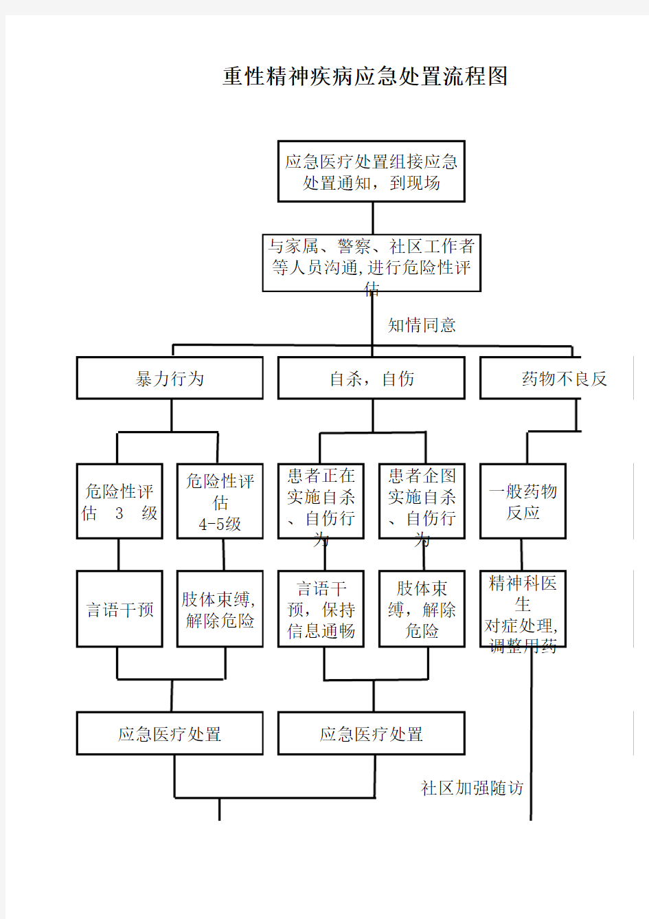 重性精神疾病应急处置流程图(实用)