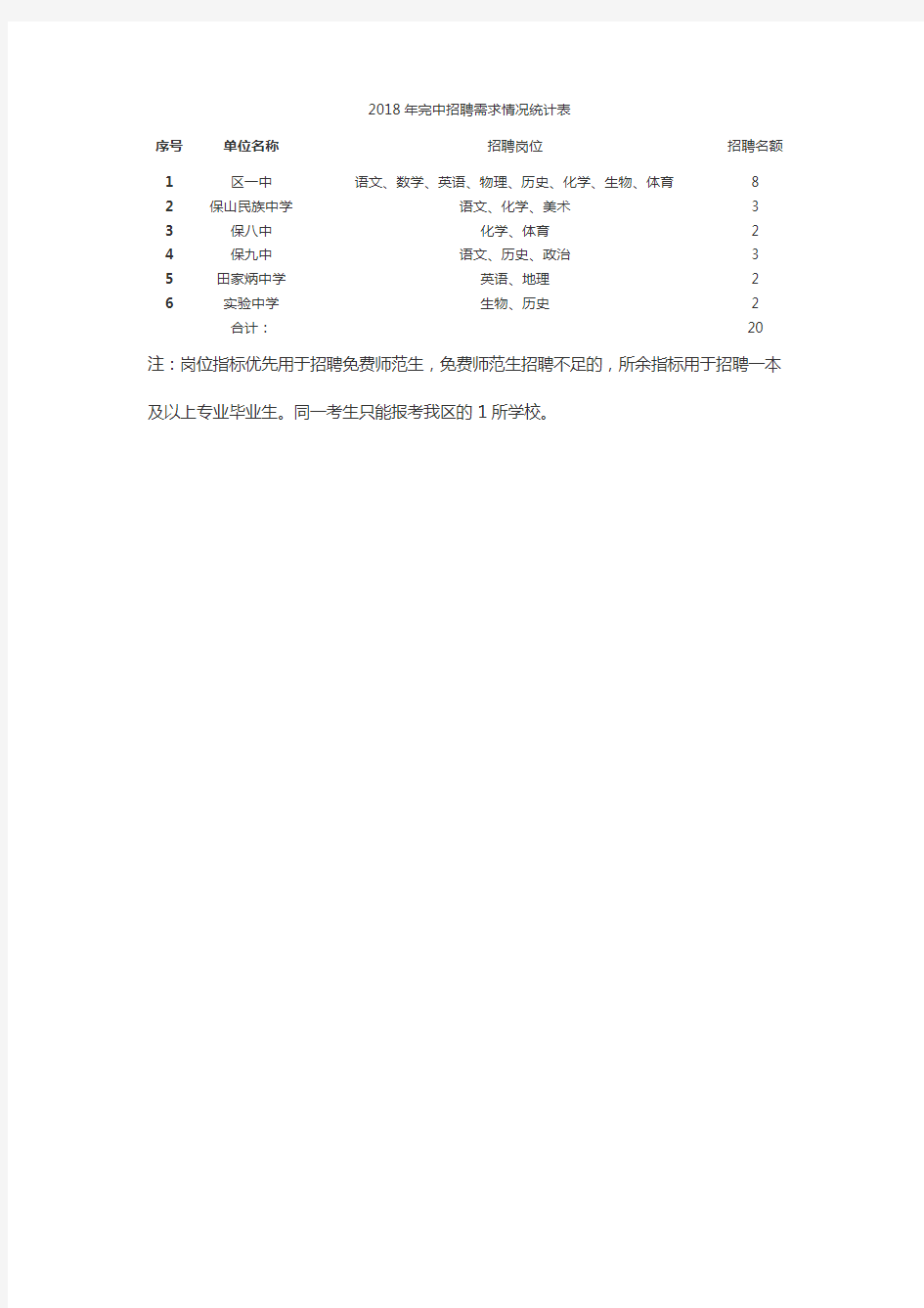 2018年完中招聘需求情况统计表【模板】