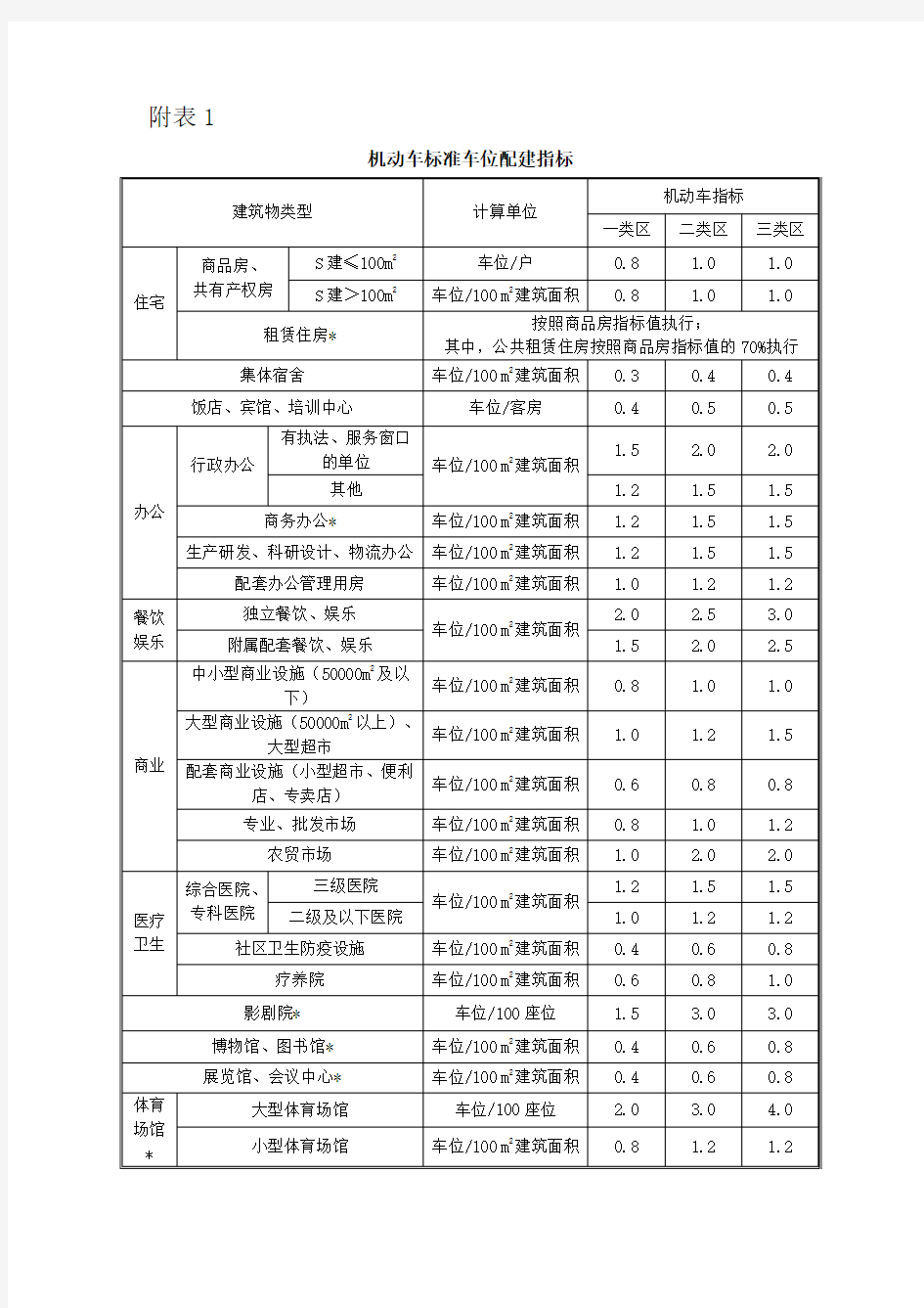 泰州市机动车标准车位配建指标(2020版)