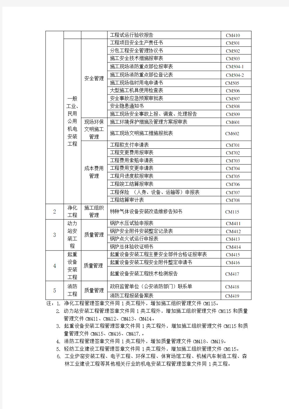 机电安装工程范本表格样本