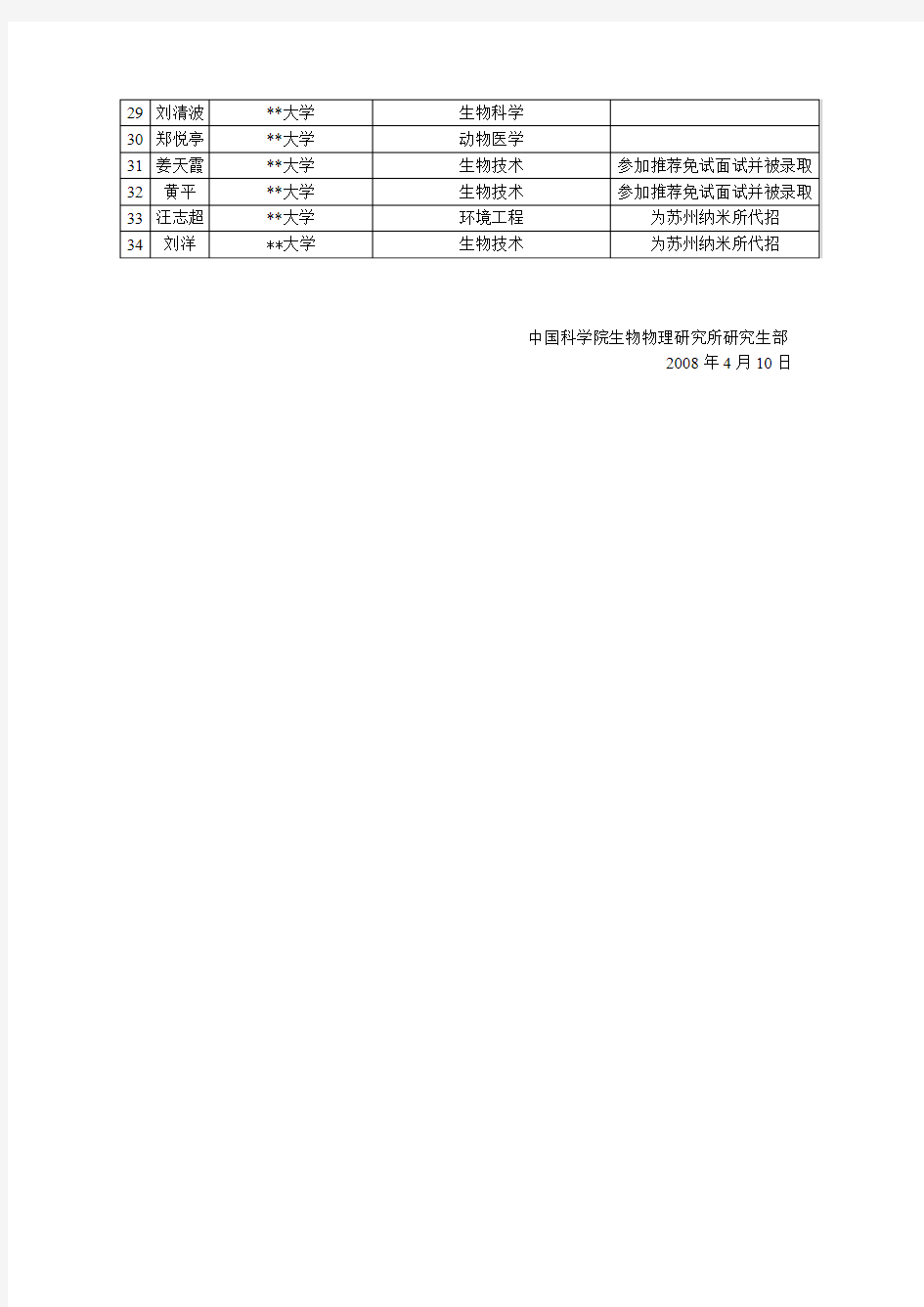 2008年中国科学院生物物理研究所硕士研究生拟录取名单【模板】