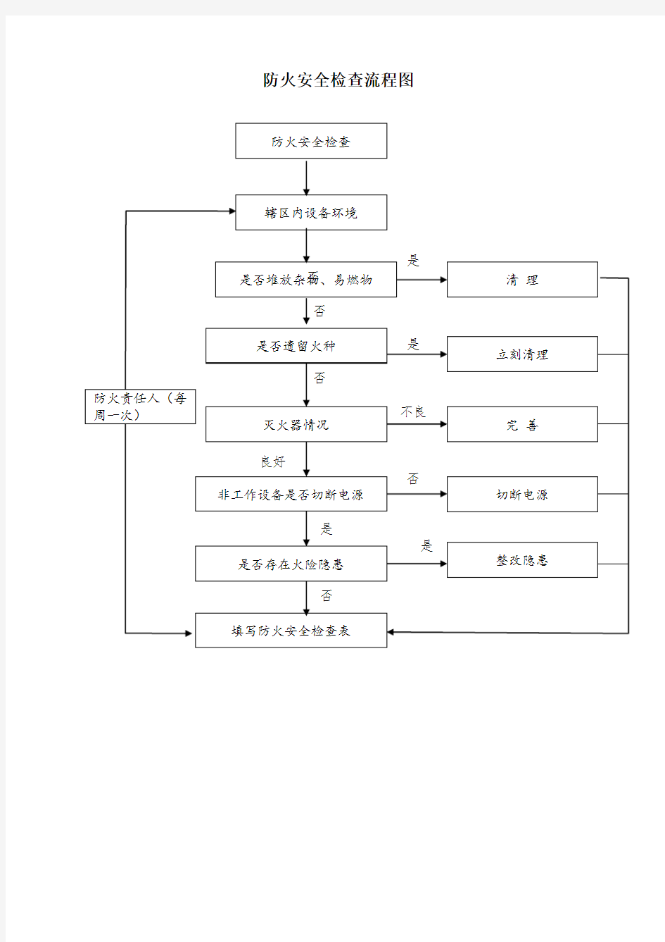 防火安全检查流程图