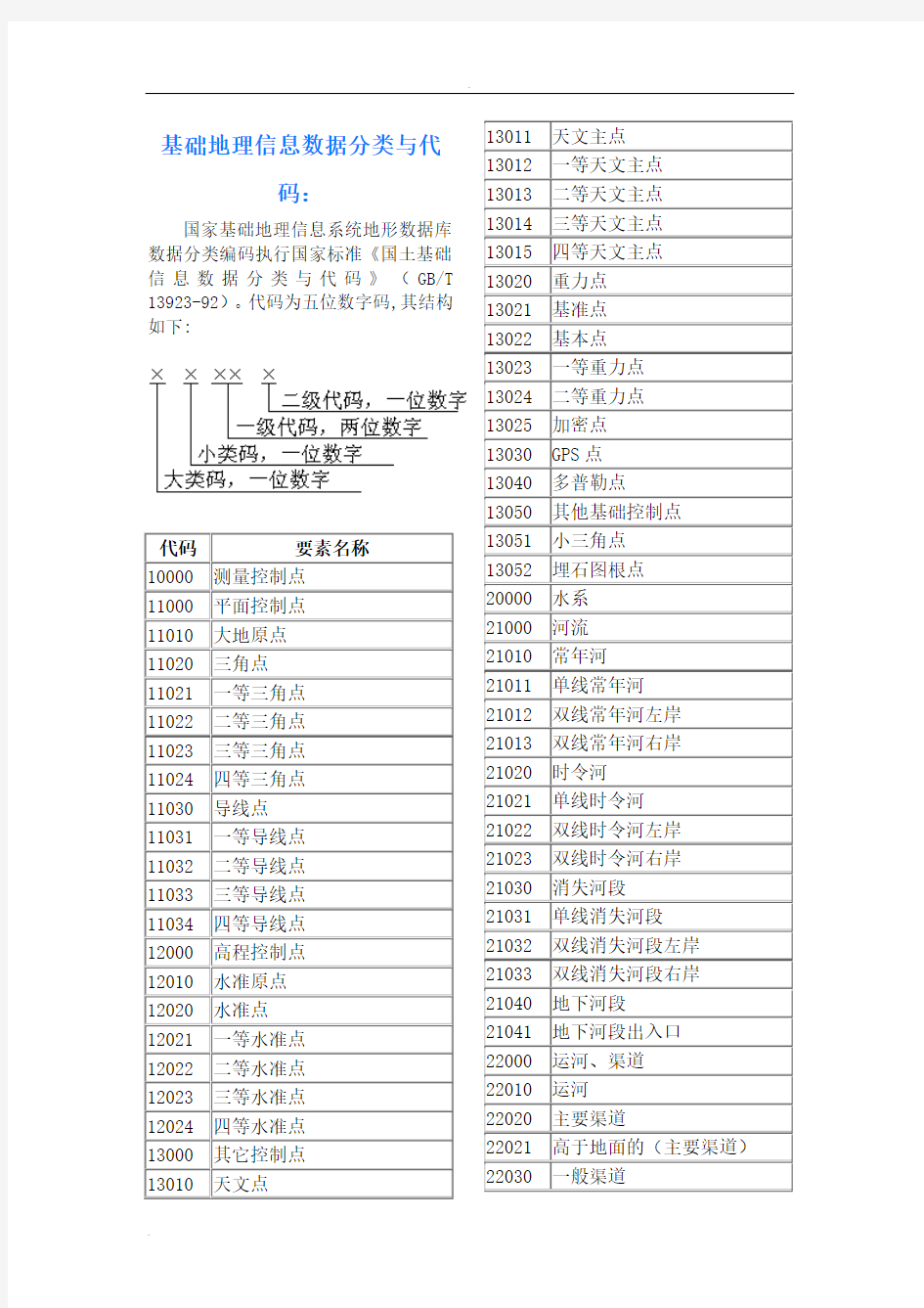 基础地理信息数据分类与代码