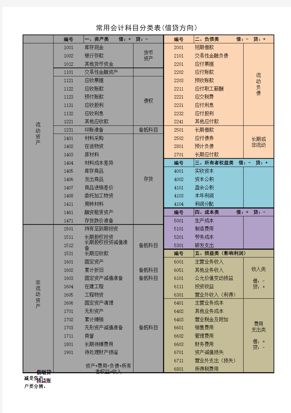 会计基础-会计科目分类明细表(借贷方向记忆)