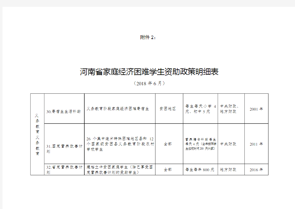河南省2018年资助政策一览表