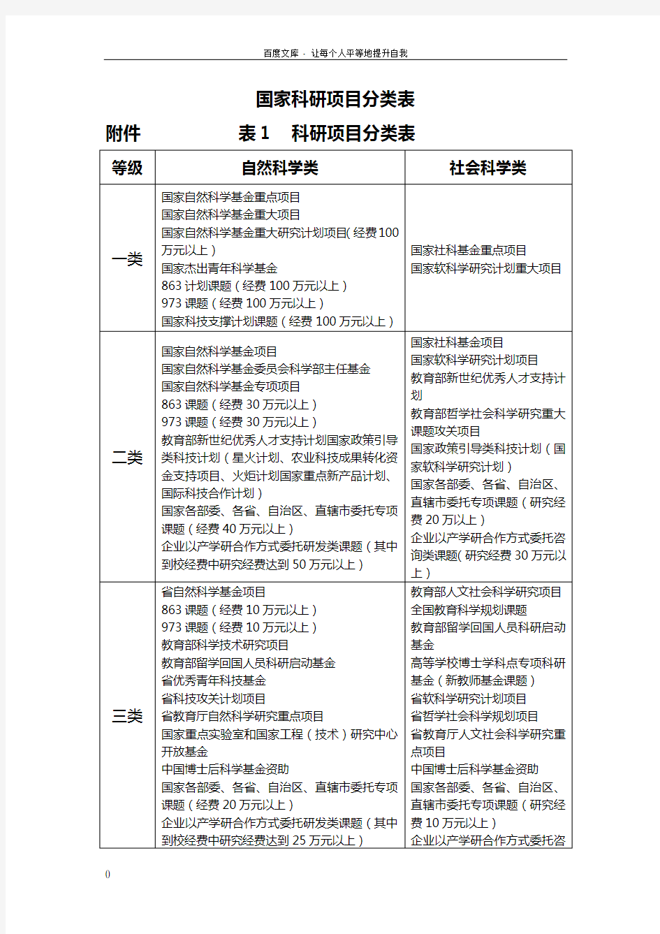 国家科研项目分类表