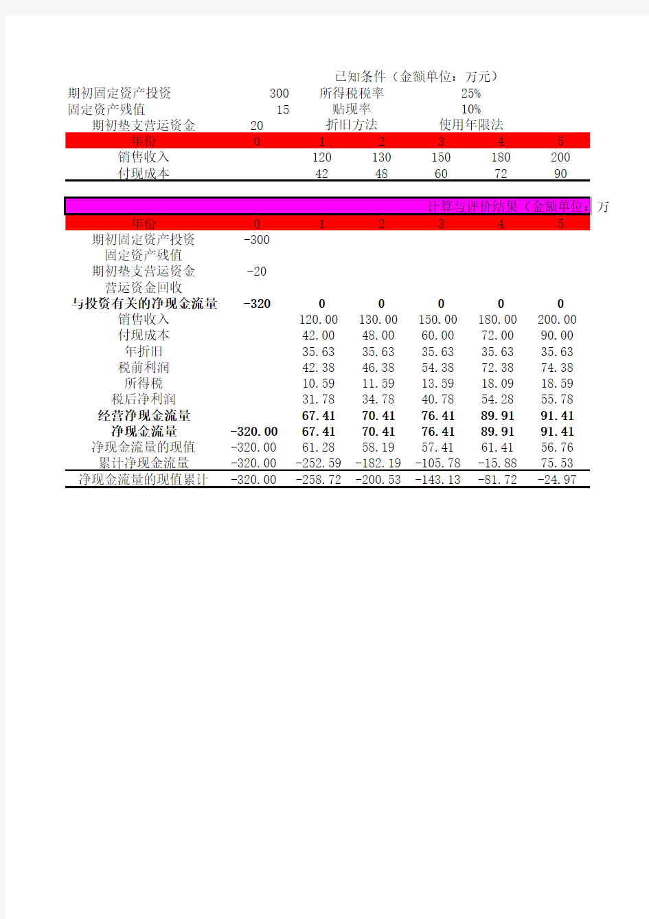 3-13独立投资项目的综合评价模型