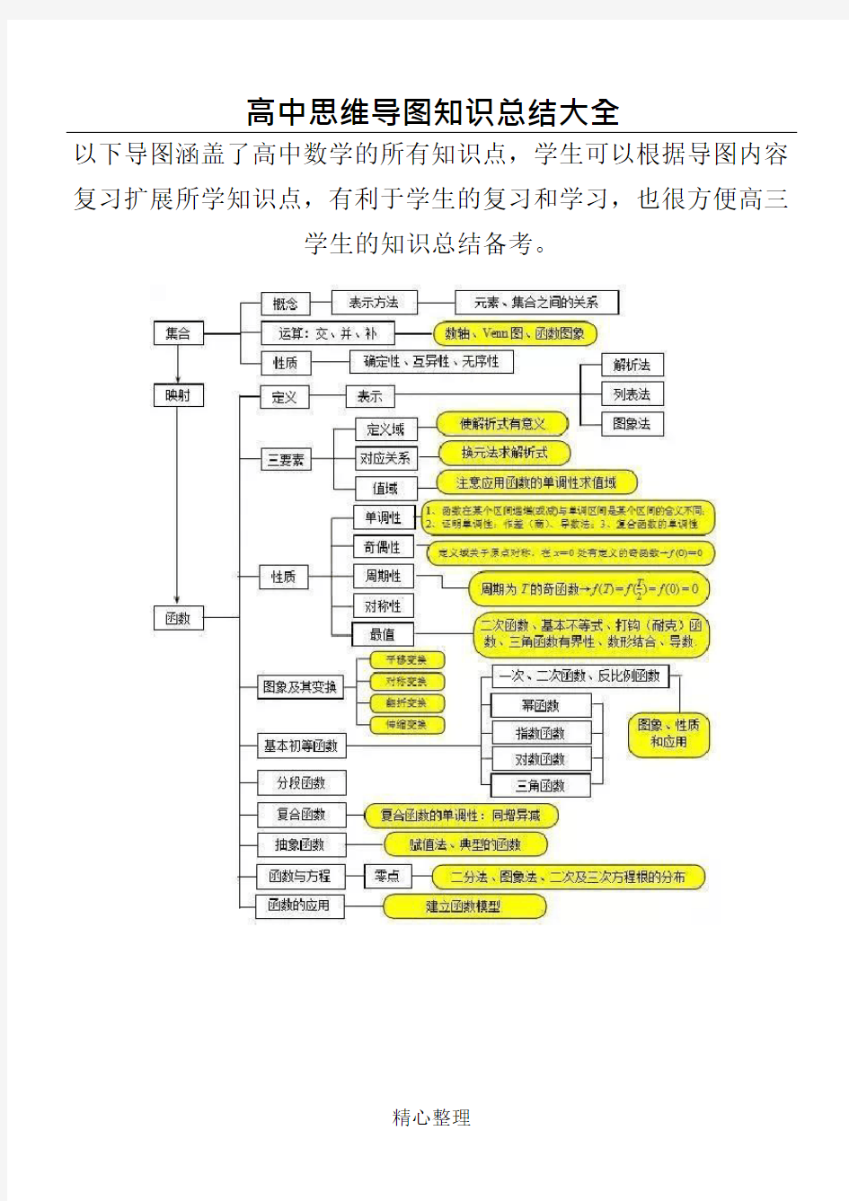 (完整版)重点高中数学思维导图大全(最新整理)