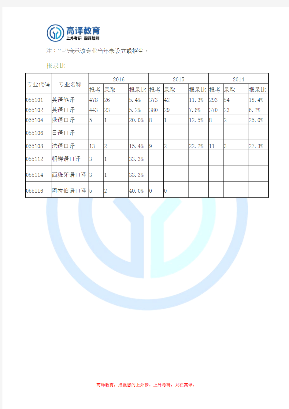 上海外国语大学翻译硕士MTI近三年考研复试分数线及报录比