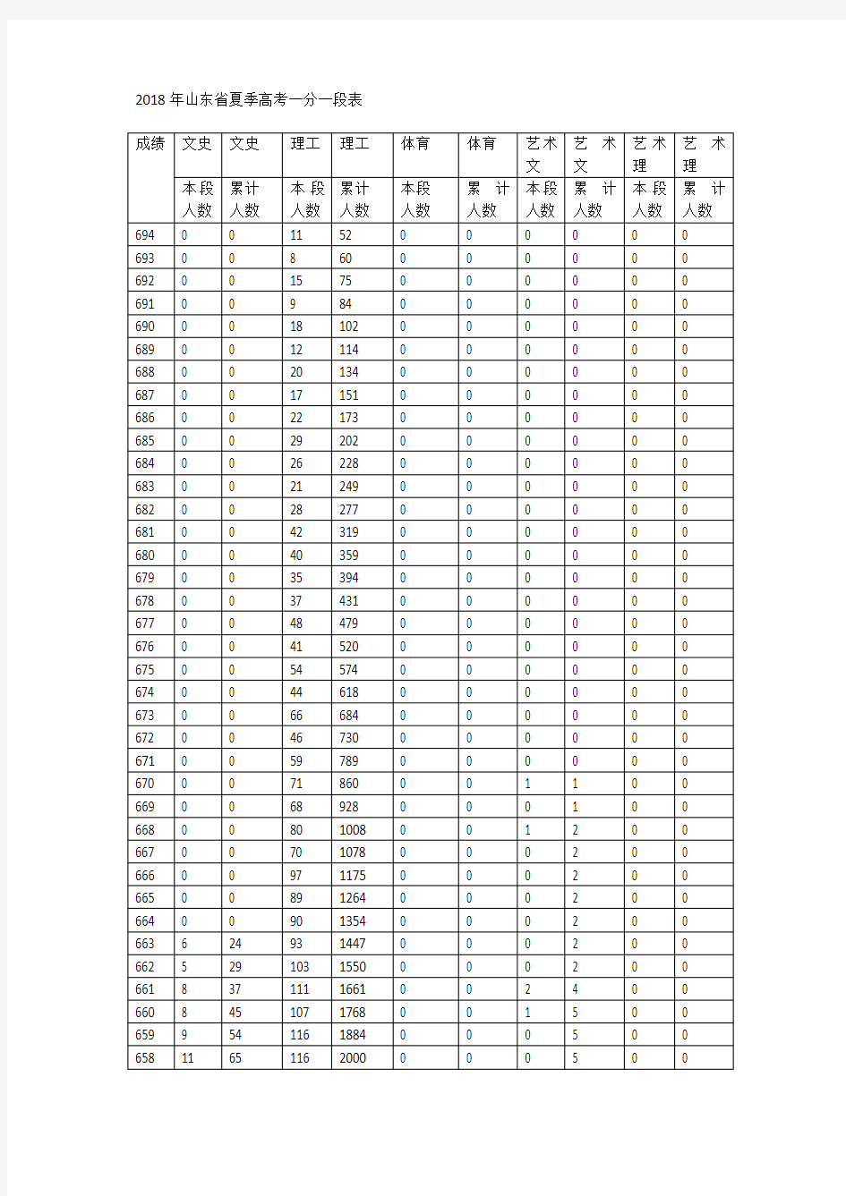 2018年山东省夏季高考一分一段表