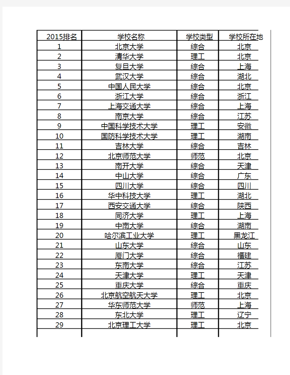 2015年中国大学排名.