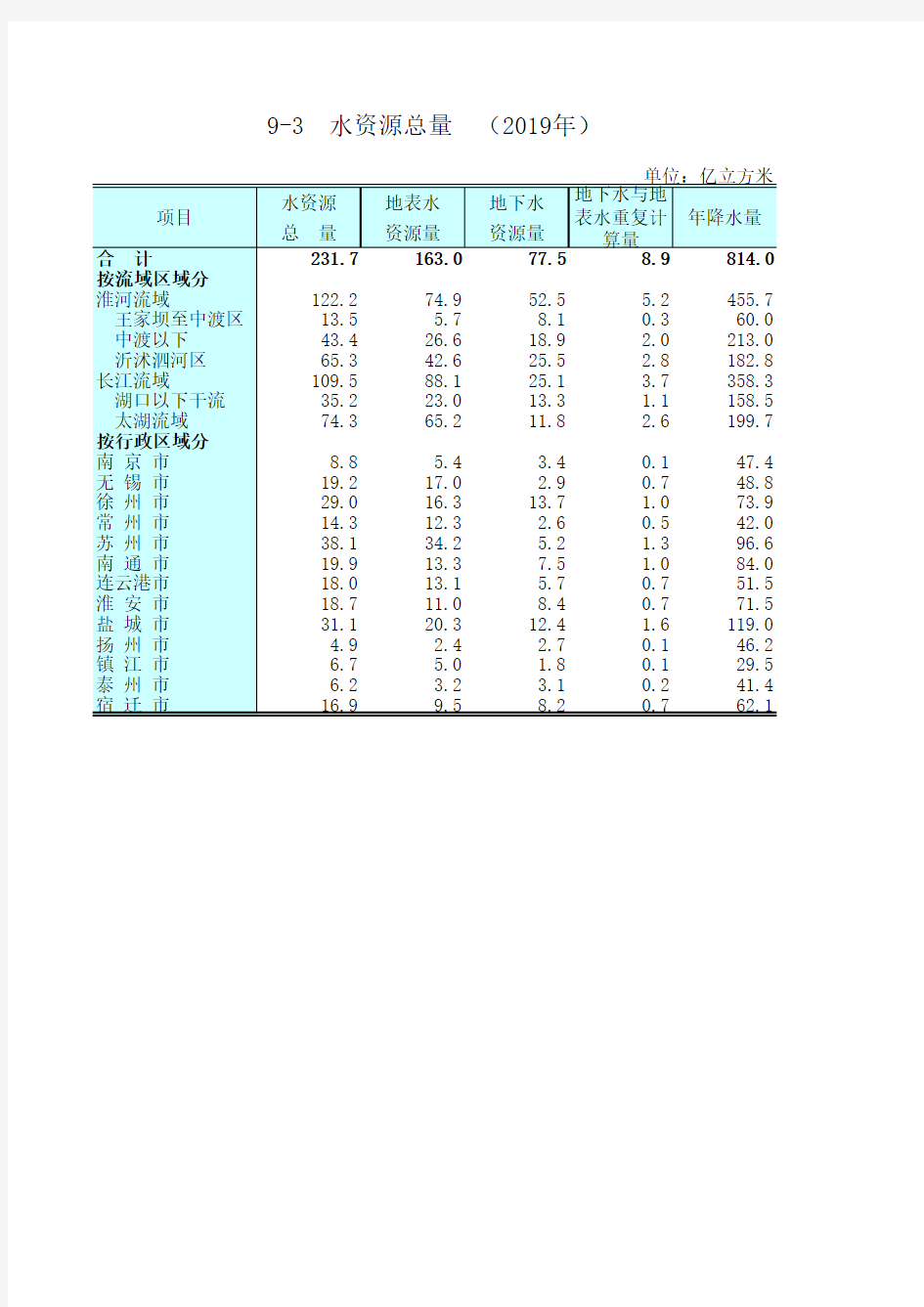 江苏统计年鉴2020社会经济发展指标：水资源总量(2019年)