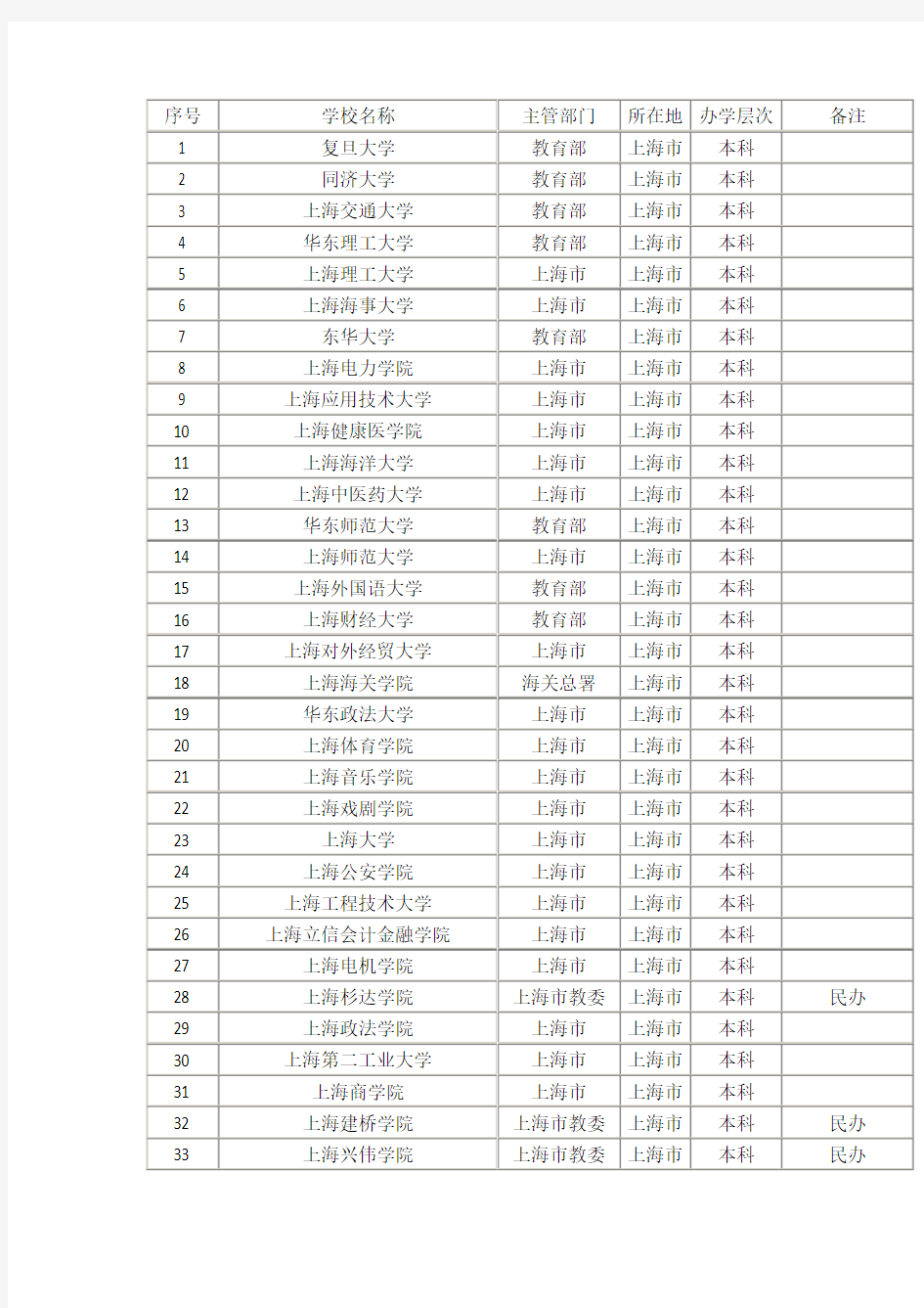 上海所有高校名单