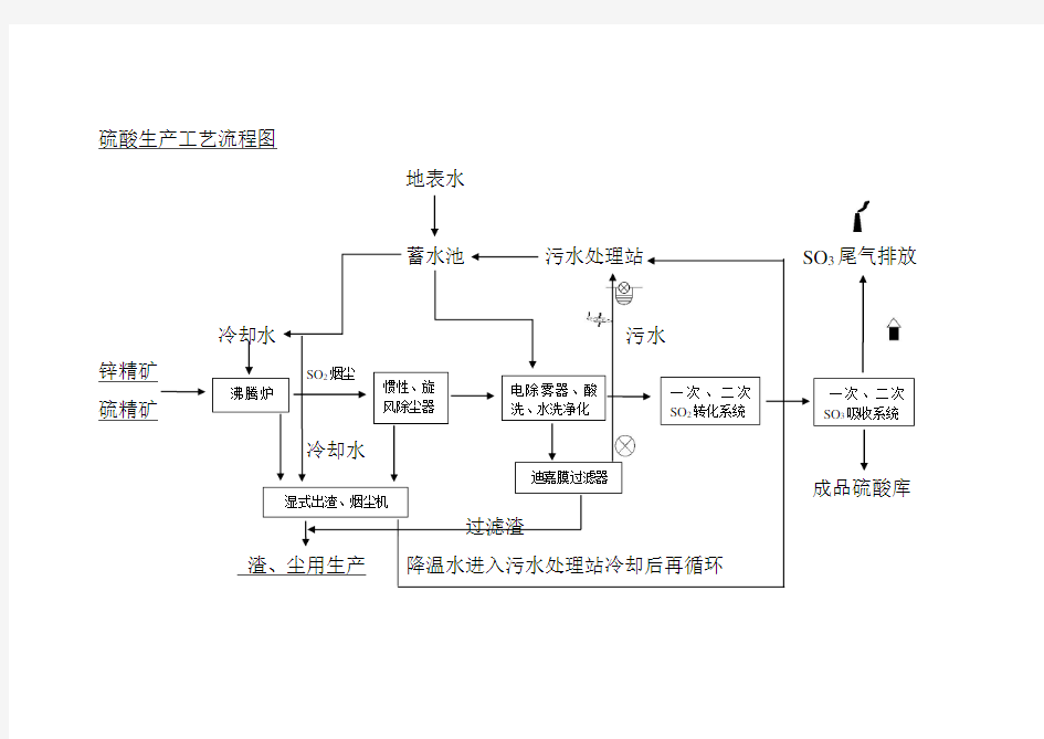 硫酸生产工艺流程图