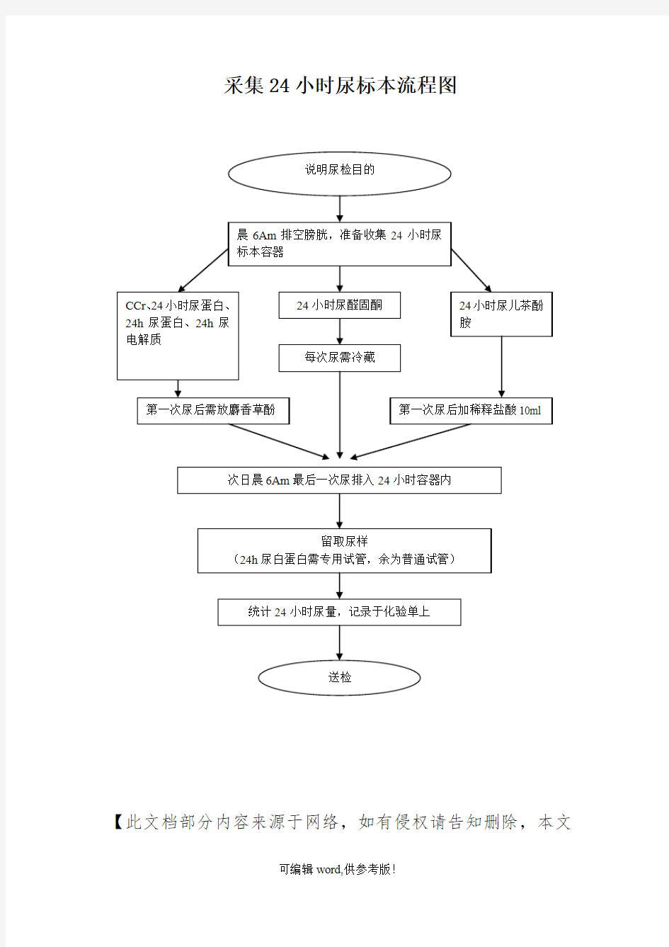 采集小时尿标本流程图