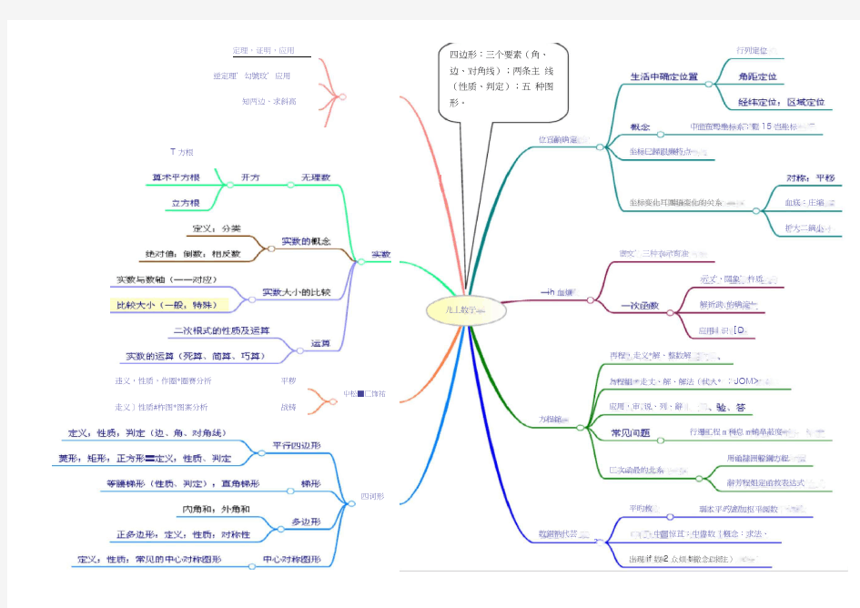 八年级上册数学思维导图(20200705172422)