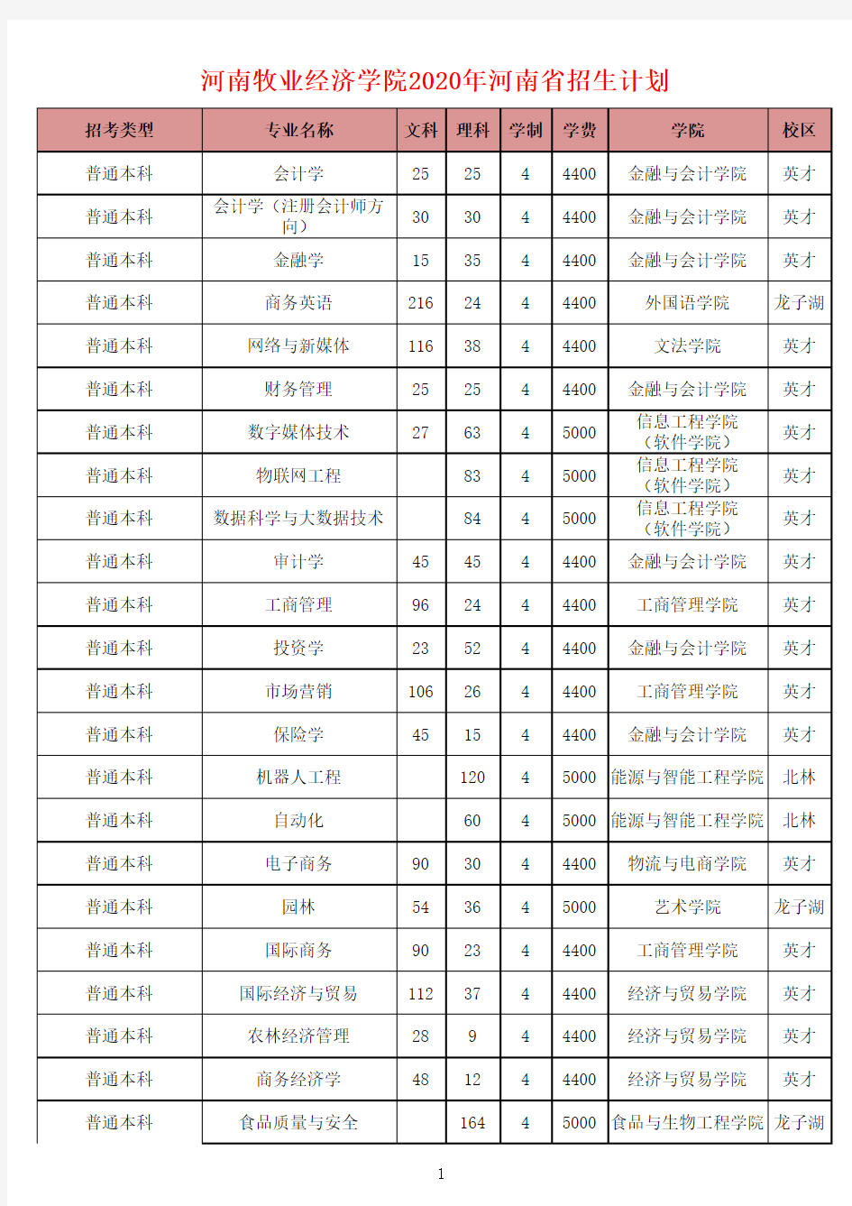 河南牧业经济学院2020年分省招生计划表(含省内外)