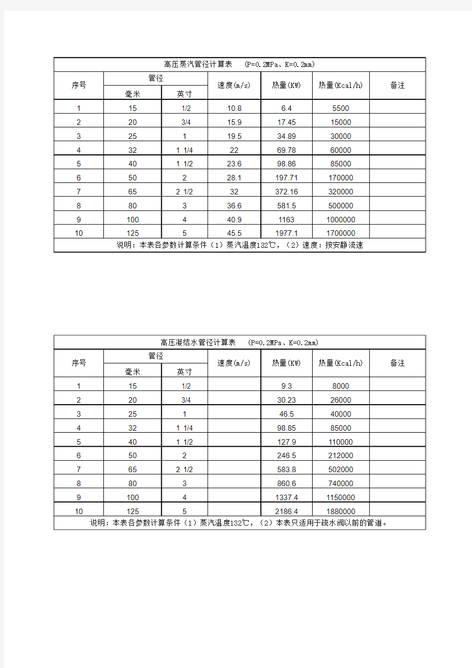 高压蒸汽管径计算表