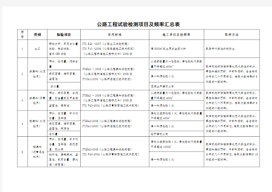 工地试验室主要试验检测项目及频率