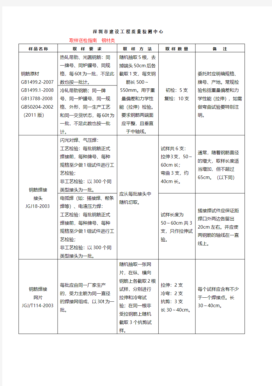 材料送检取样指南(全部项目)