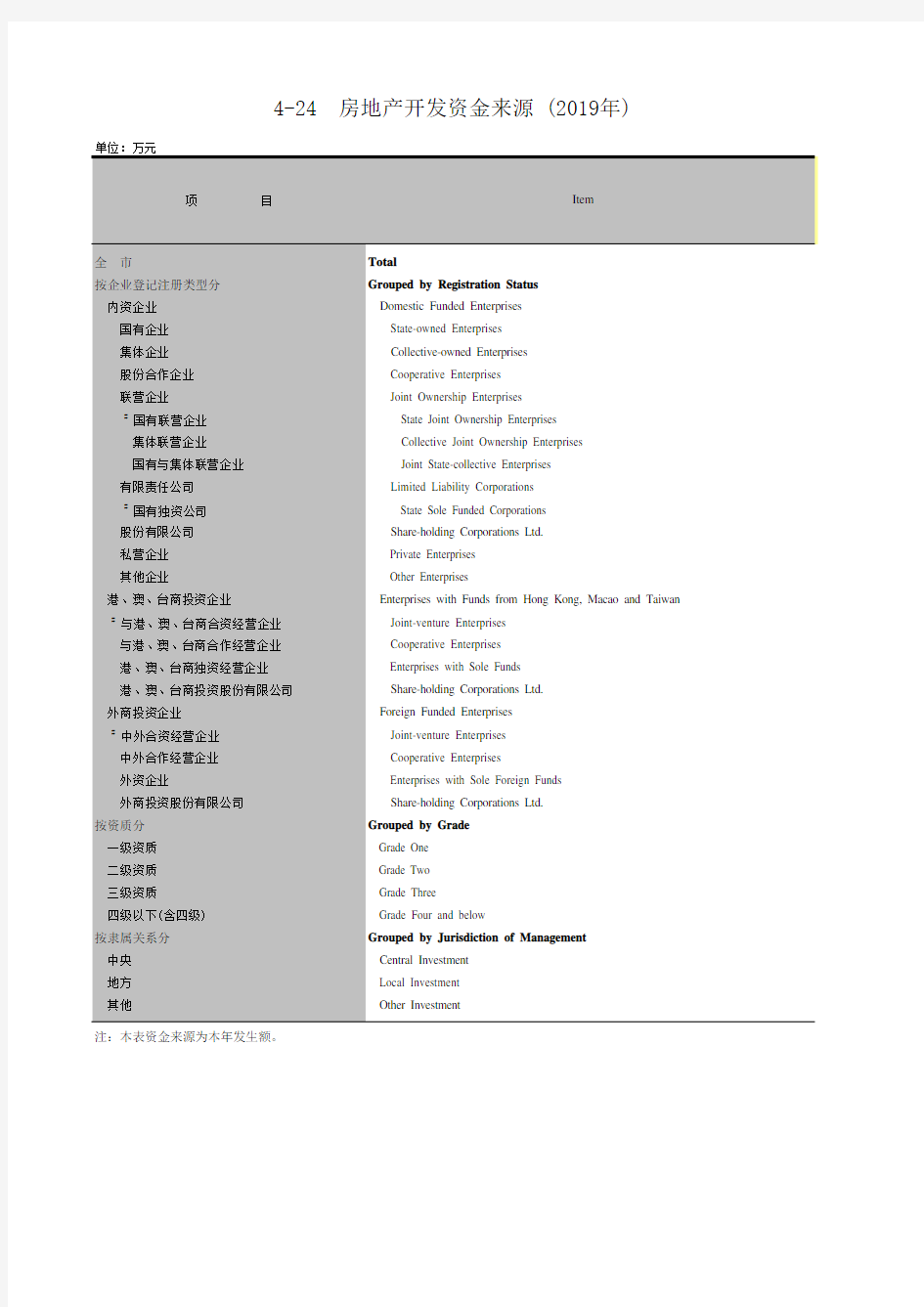 广州统计年鉴2020社会经济发展指标：房地产开发资金来源(2019年)