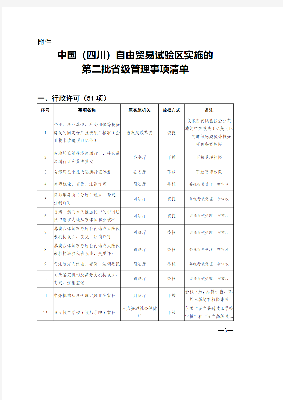 中国(四川)自由贸易试验区实施的第二批省级管理事项清单