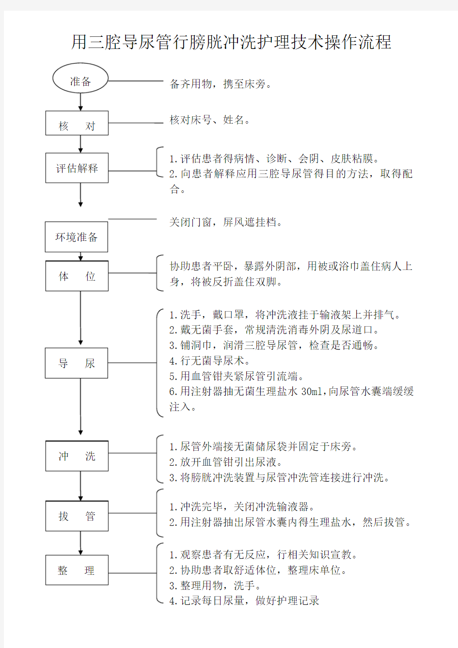 膀胱冲洗术操作流程