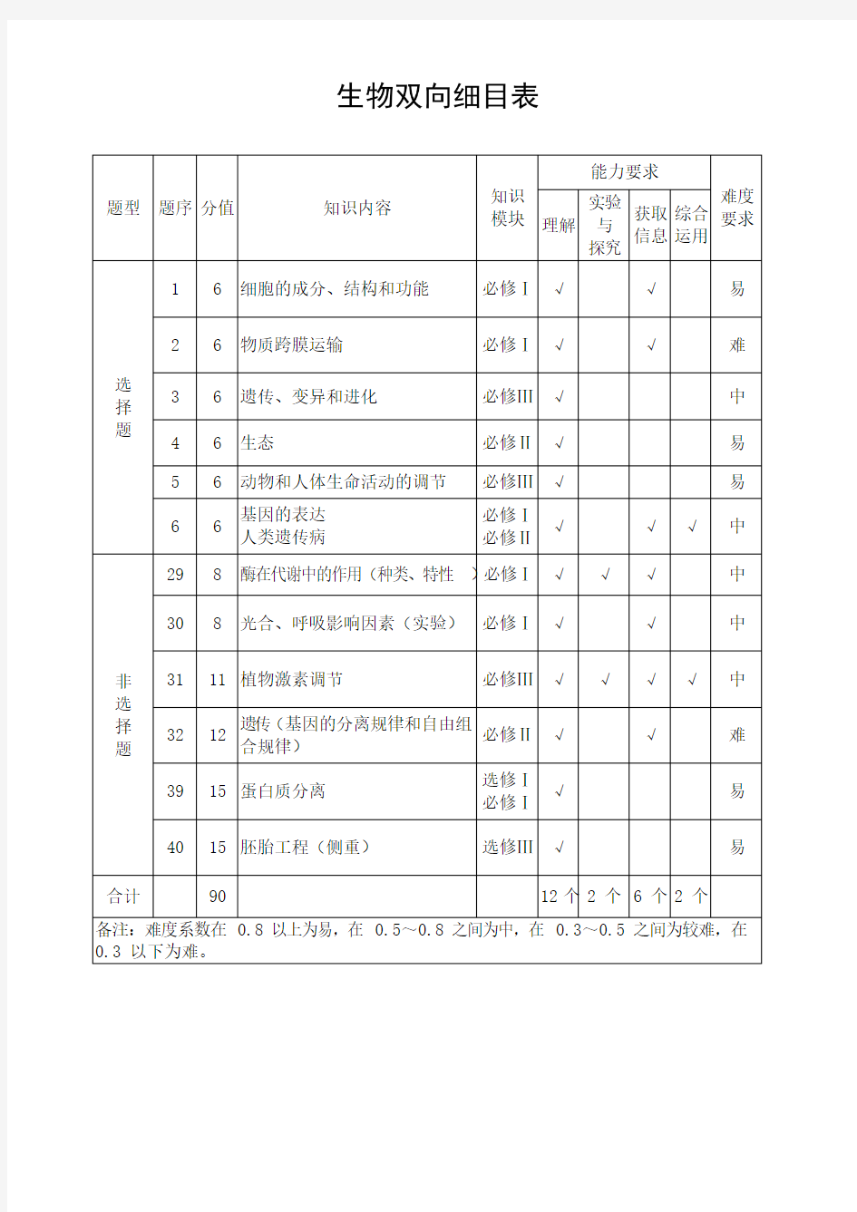 2020高考生物双向细目表