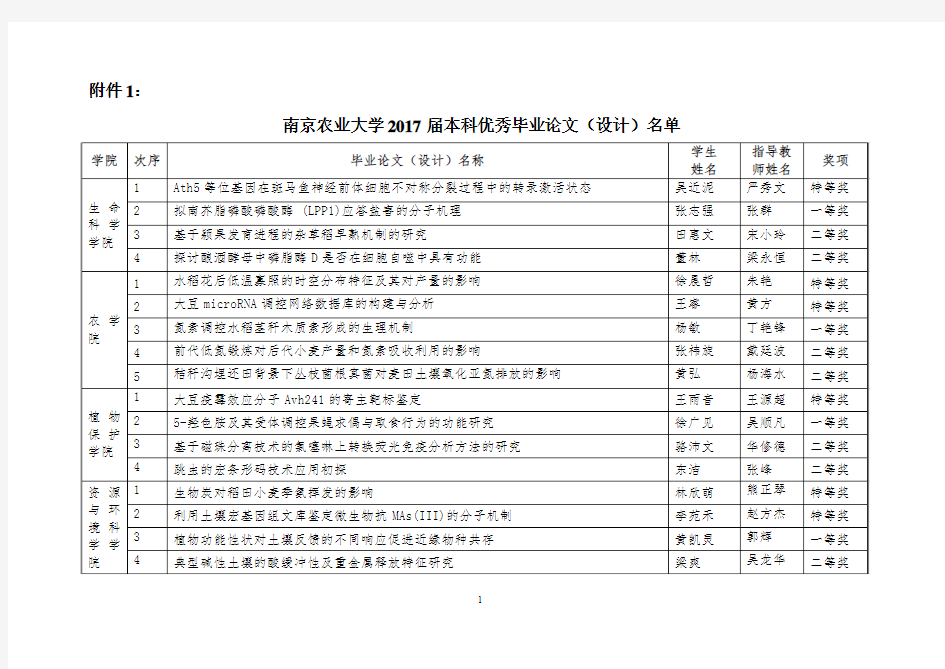 优秀毕业设计论文推荐排序表-南京农业大学教务处