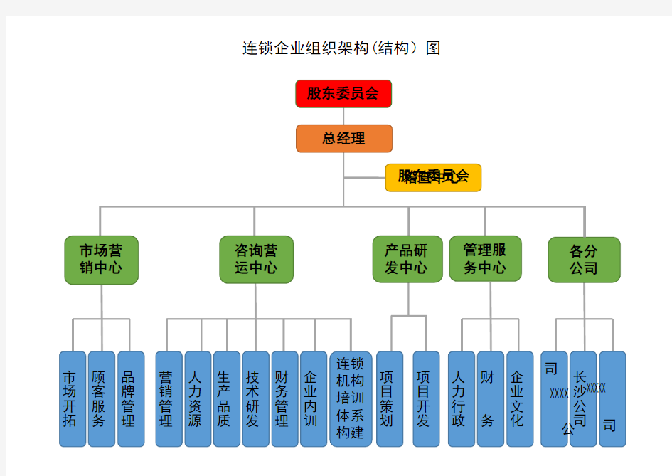 连锁企业组织架构(结构)图