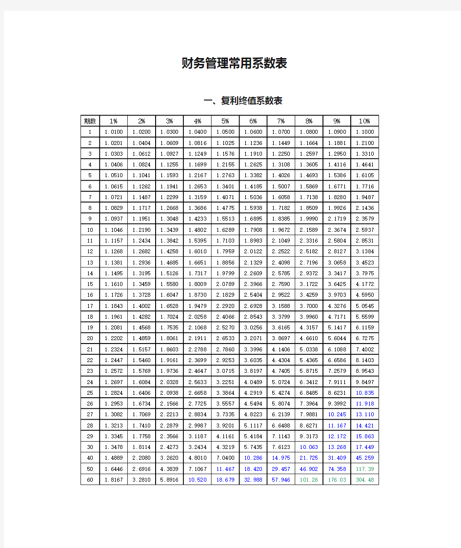 财务管理常用系数表