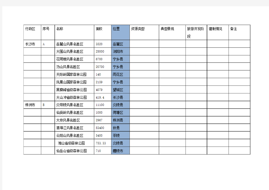 湖南省风景名胜资源聚集区现状统计表1