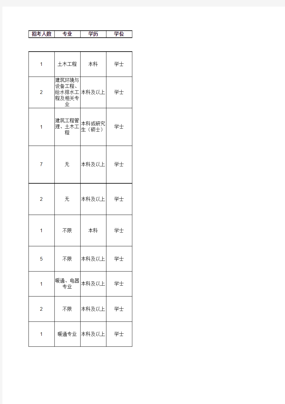 2011年国家公务员考试理工类相关职位表